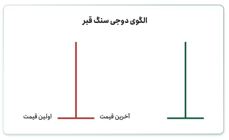 الگوی دوجی سنگ قبر (Gravestone Doji Pattern) 