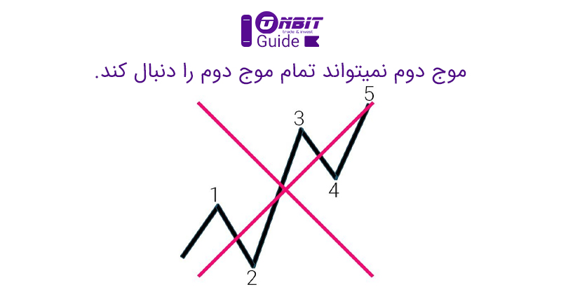 امواج الیوت