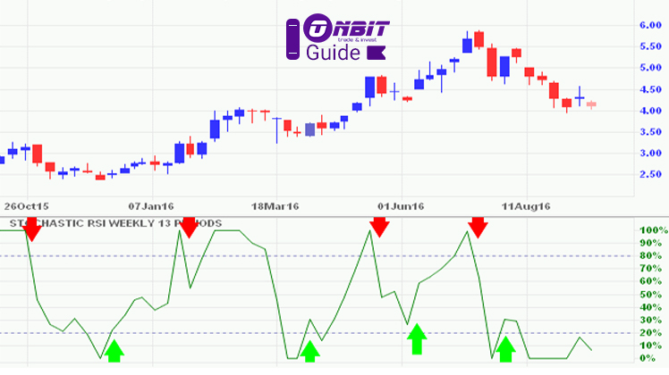  اندیکاتور RSI