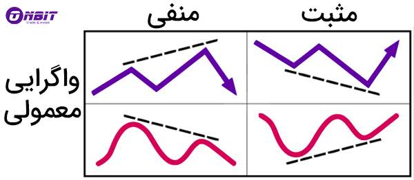 انواع واگرایی معمولی