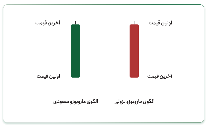 الگوی ماروبوزو (MARUBOZU) 