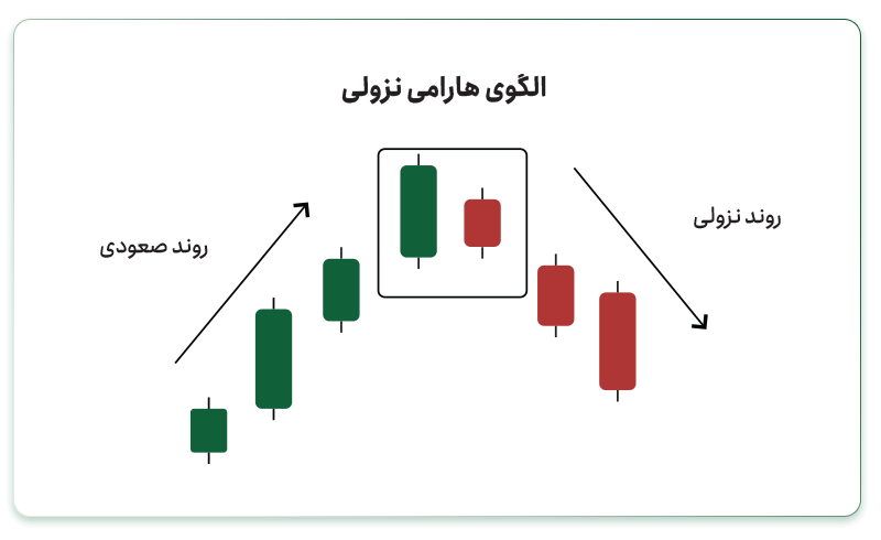 الگوی هارامی نزولی (Bearish Harami)