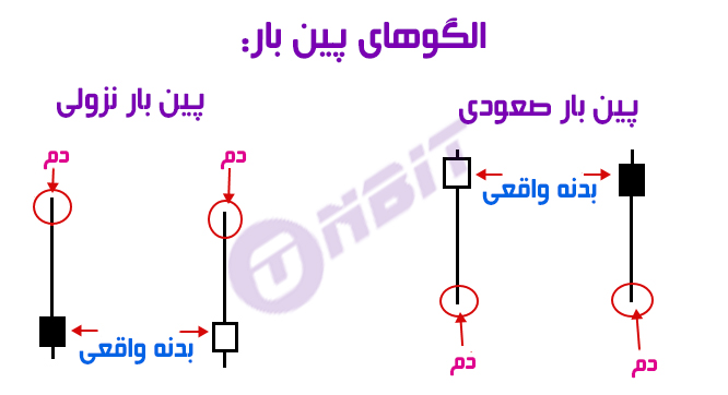 پین بار (pin bar) چیست